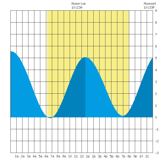Mispillion River entrance tide chart for Thursday, August 12, 2021