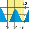 Mispillion River entrance tide chart for Thursday, August 12, 2021