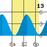 Mispillion River entrance tide chart for Friday, August 13, 2021