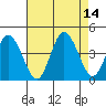 Mispillion River entrance tide chart for Saturday, August 14, 2021