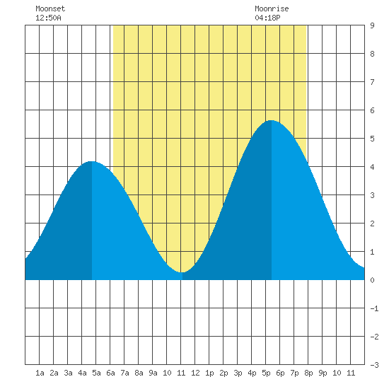 Mispillion River entrance tide chart for Tuesday, August 17, 2021