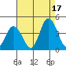 Mispillion River entrance tide chart for Tuesday, August 17, 2021