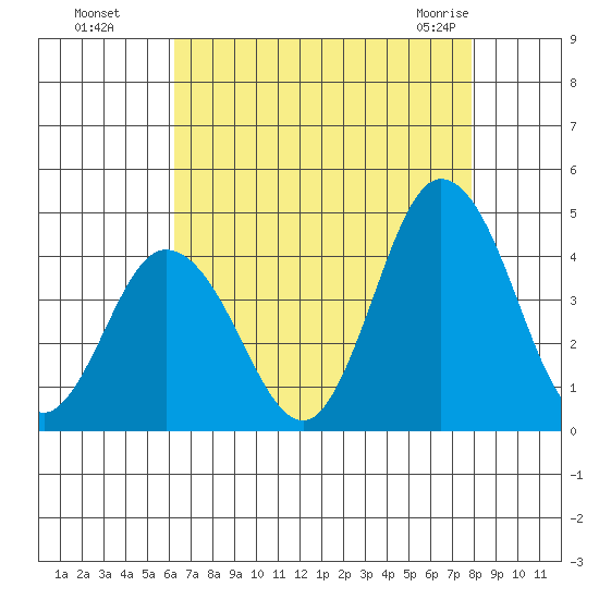 Mispillion River entrance tide chart for Wednesday, August 18, 2021