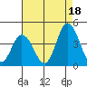 Mispillion River entrance tide chart for Wednesday, August 18, 2021