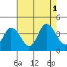 Mispillion River entrance tide chart for Sunday, August 1, 2021