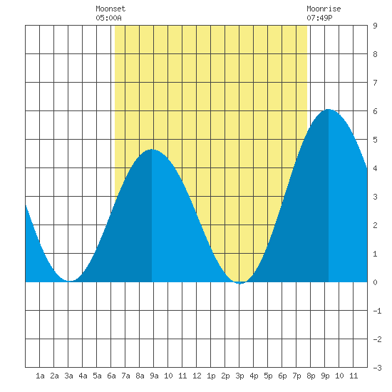 Mispillion River entrance tide chart for Saturday, August 21, 2021