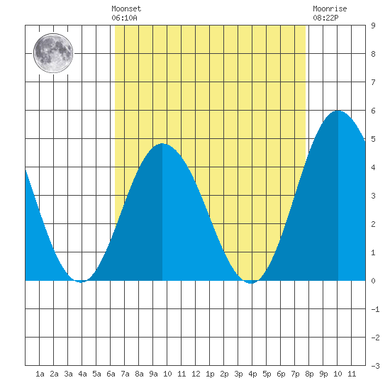 Mispillion River entrance tide chart for Sunday, August 22, 2021