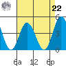 Mispillion River entrance tide chart for Sunday, August 22, 2021
