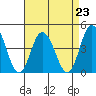 Mispillion River entrance tide chart for Monday, August 23, 2021