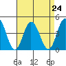 Mispillion River entrance tide chart for Tuesday, August 24, 2021