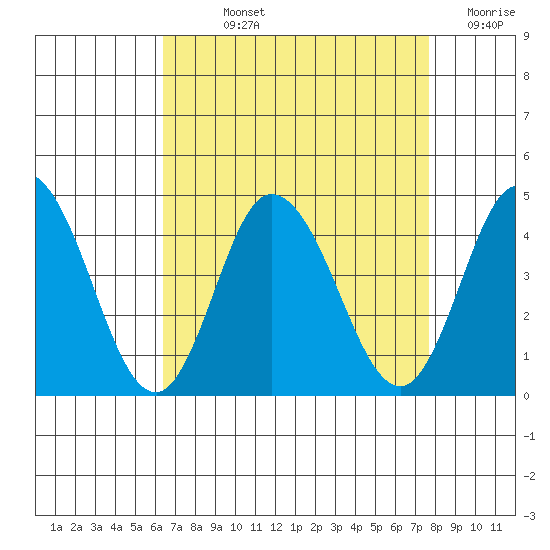 Mispillion River entrance tide chart for Wednesday, August 25, 2021