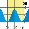 Mispillion River entrance tide chart for Wednesday, August 25, 2021