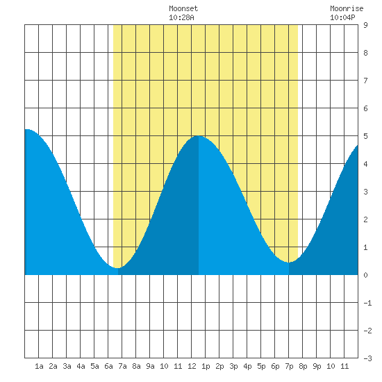 Mispillion River entrance tide chart for Thursday, August 26, 2021