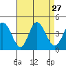 Mispillion River entrance tide chart for Friday, August 27, 2021