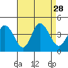 Mispillion River entrance tide chart for Saturday, August 28, 2021
