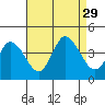 Mispillion River entrance tide chart for Sunday, August 29, 2021