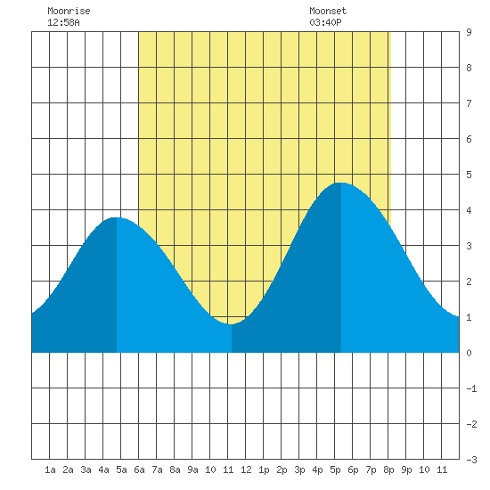 Mispillion River entrance tide chart for Monday, August 2, 2021