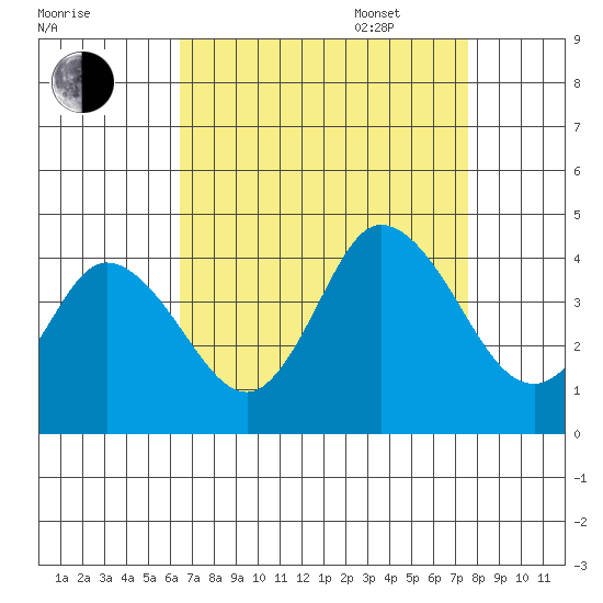 Mispillion River entrance tide chart for Monday, August 30, 2021