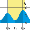 Mispillion River entrance tide chart for Tuesday, August 3, 2021