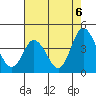 Mispillion River entrance tide chart for Friday, August 6, 2021
