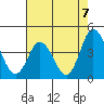 Mispillion River entrance tide chart for Saturday, August 7, 2021
