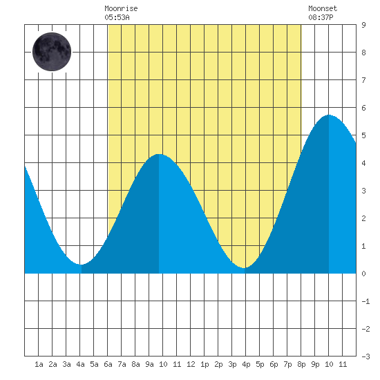 Mispillion River entrance tide chart for Sunday, August 8, 2021