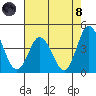 Mispillion River entrance tide chart for Sunday, August 8, 2021