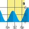 Mispillion River entrance tide chart for Monday, August 9, 2021