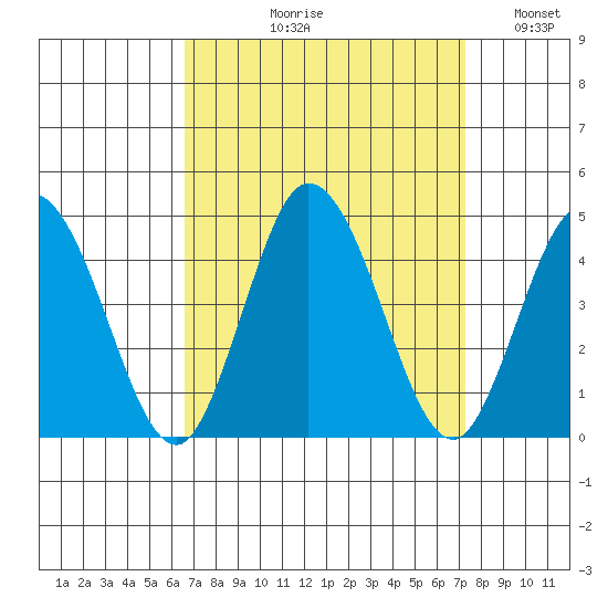 Mispillion River entrance tide chart for Friday, September 10, 2021