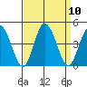 Mispillion River entrance tide chart for Friday, September 10, 2021