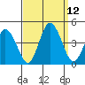 Mispillion River entrance tide chart for Sunday, September 12, 2021