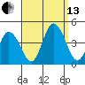 Mispillion River entrance tide chart for Monday, September 13, 2021