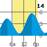 Mispillion River entrance tide chart for Tuesday, September 14, 2021