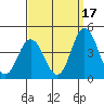 Mispillion River entrance tide chart for Friday, September 17, 2021