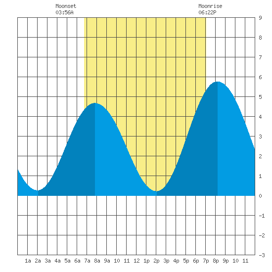 Mispillion River entrance tide chart for Saturday, September 18, 2021