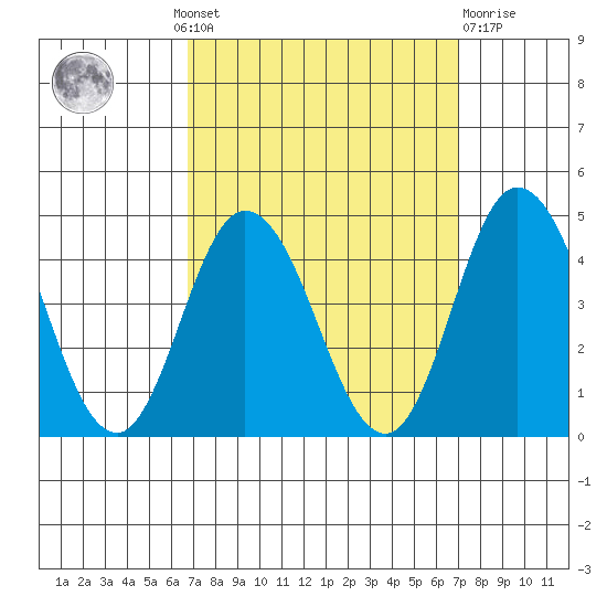 Mispillion River entrance tide chart for Monday, September 20, 2021