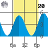 Mispillion River entrance tide chart for Monday, September 20, 2021