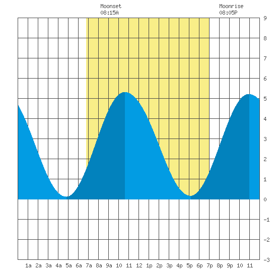 Mispillion River entrance tide chart for Wednesday, September 22, 2021