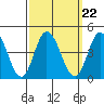 Mispillion River entrance tide chart for Wednesday, September 22, 2021