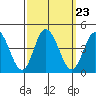 Mispillion River entrance tide chart for Thursday, September 23, 2021