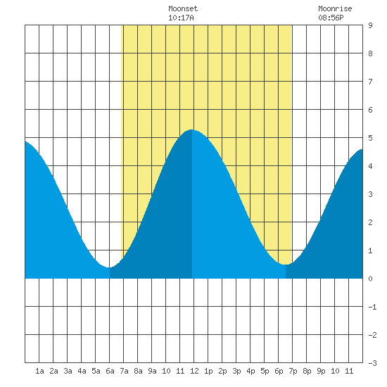 Mispillion River entrance tide chart for Friday, September 24, 2021