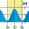 Mispillion River entrance tide chart for Friday, September 24, 2021