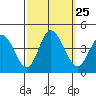 Mispillion River entrance tide chart for Saturday, September 25, 2021