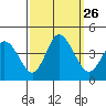 Mispillion River entrance tide chart for Sunday, September 26, 2021