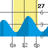 Mispillion River entrance tide chart for Monday, September 27, 2021