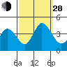 Mispillion River entrance tide chart for Tuesday, September 28, 2021