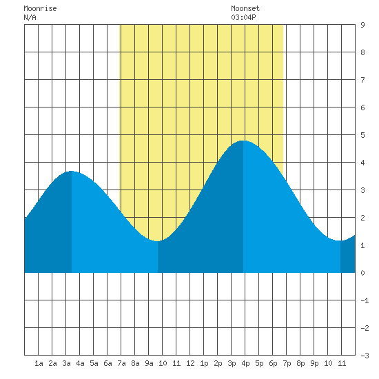 Mispillion River entrance tide chart for Wednesday, September 29, 2021