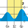 Mispillion River entrance tide chart for Thursday, September 2, 2021