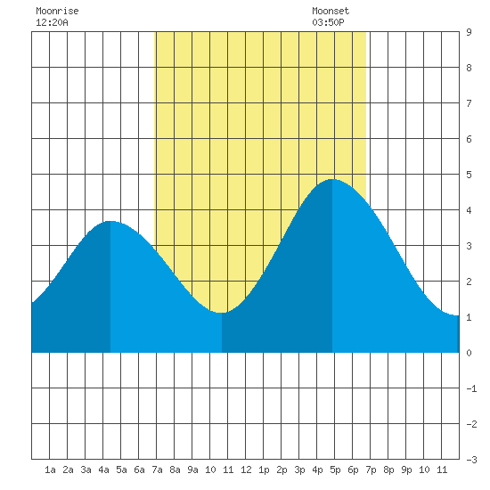 Mispillion River entrance tide chart for Thursday, September 30, 2021