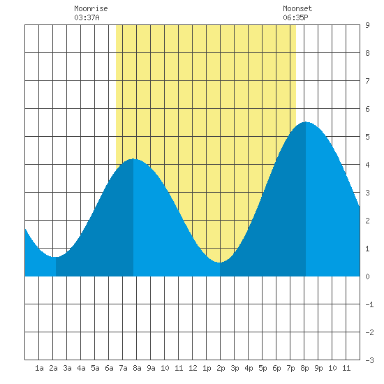 Mispillion River entrance tide chart for Saturday, September 4, 2021